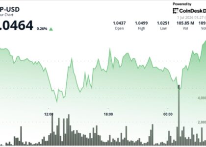 XRP holds above $1 after leverage flush as network activity improves