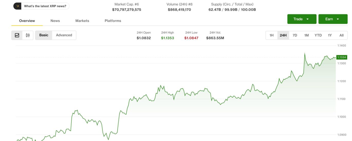 XRP jumps 4% as traders watch 'triangle breakout' toward $1.35