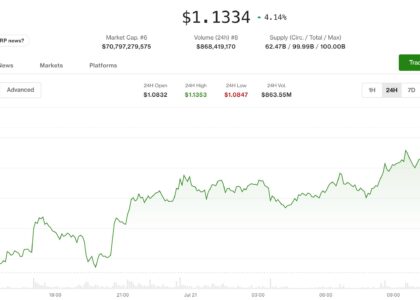 XRP jumps 4% as traders watch 'triangle breakout' toward $1.35