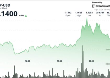 XRP rises 3% as $1.14 breakout turns into support test