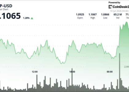 XRP up 2% as buyers push through $1.10 resistance