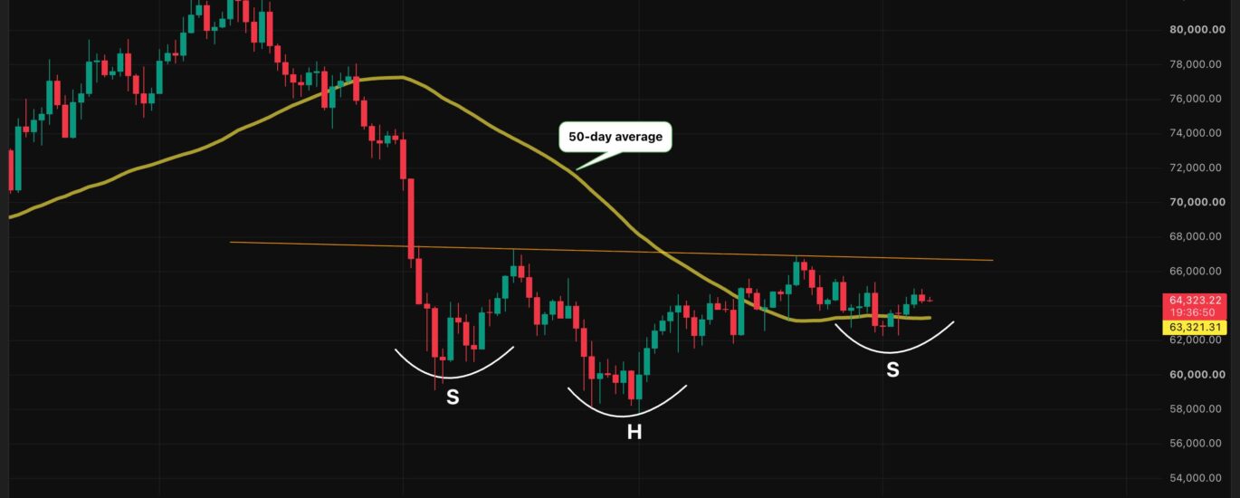 A case for a bitcoin surge to $76,000 may be building beneath the boring price action, but there's a caveat