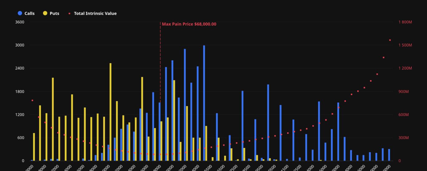 A massive $6.4 billion bitcoin options expiry on Friday could amplify volatility