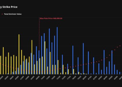 A massive $6.4 billion bitcoin options expiry on Friday could amplify volatility