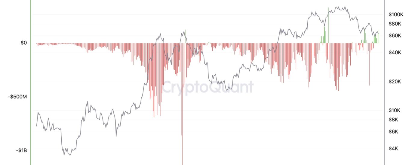 A rare CME shift: Hedge funds abandon structural shorts to bet on a bitcoin rally