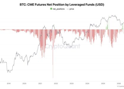 A rare CME shift: Hedge funds abandon structural shorts to bet on a bitcoin rally