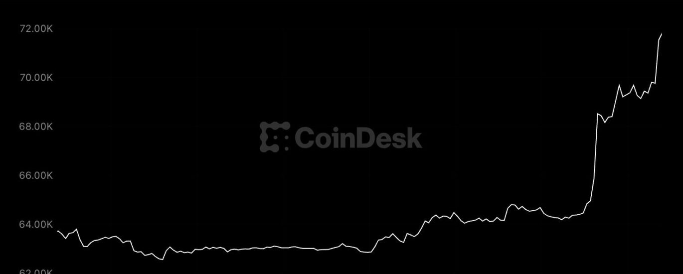 Bitcoin breaks out of six-week range, tops $71,000 as $3 billion in shorts get wiped out