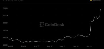Bitcoin breaks out of six-week range, tops $71,000 as $3 billion in shorts get wiped out