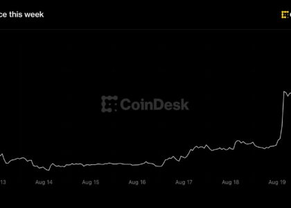 Bitcoin breaks out of six-week range, tops $71,000 as $3 billion in shorts get wiped out