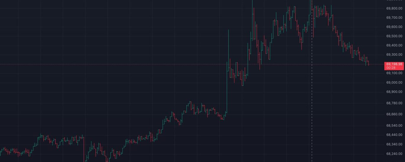 Bitcoin briefly hits $70,000 for the first time since June. Here is why
