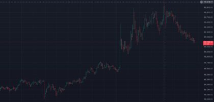 Bitcoin briefly hits $70,000 for the first time since June. Here is why