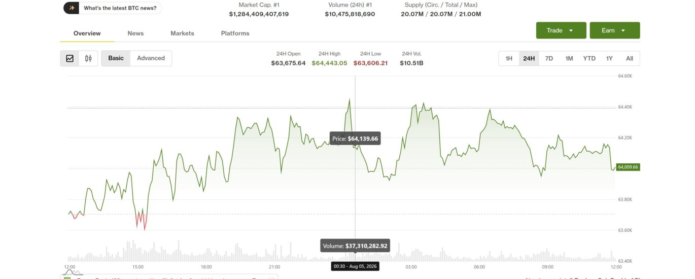 Bitcoin, broader market fail to keep pace as global equities hit record highs