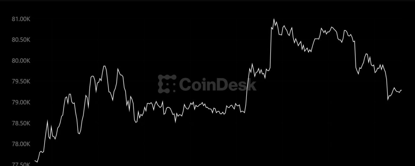 Bitcoin extends 7-day advance to roughly 25%