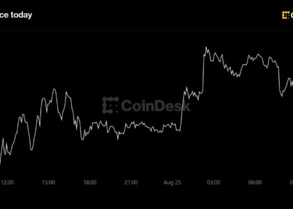 Bitcoin extends 7-day advance to roughly 25%
