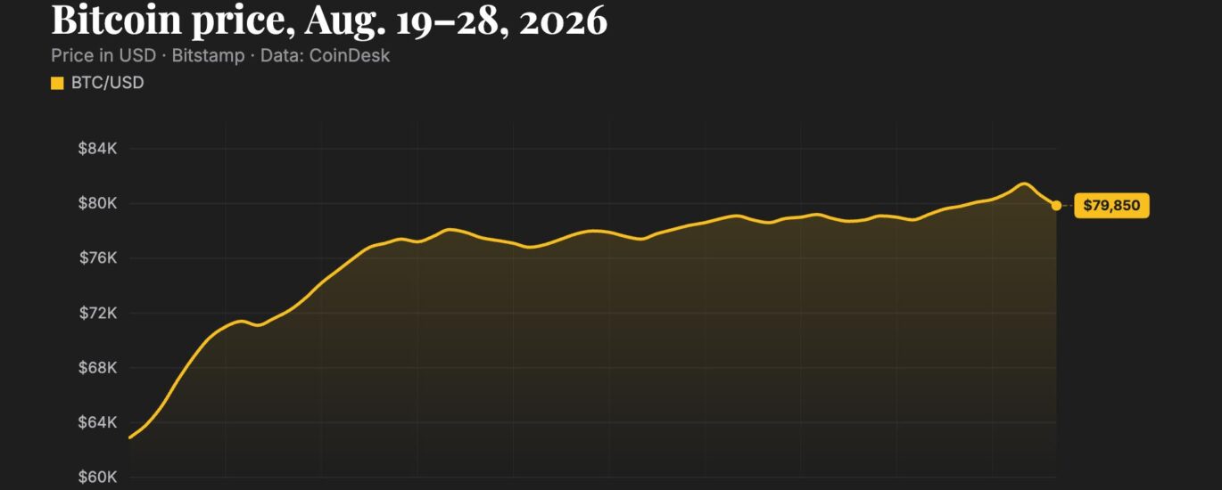 Bitcoin hits highest level in 3 months before pulling back as altcoins consolidate