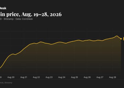 Bitcoin hits highest level in 3 months before pulling back as altcoins consolidate