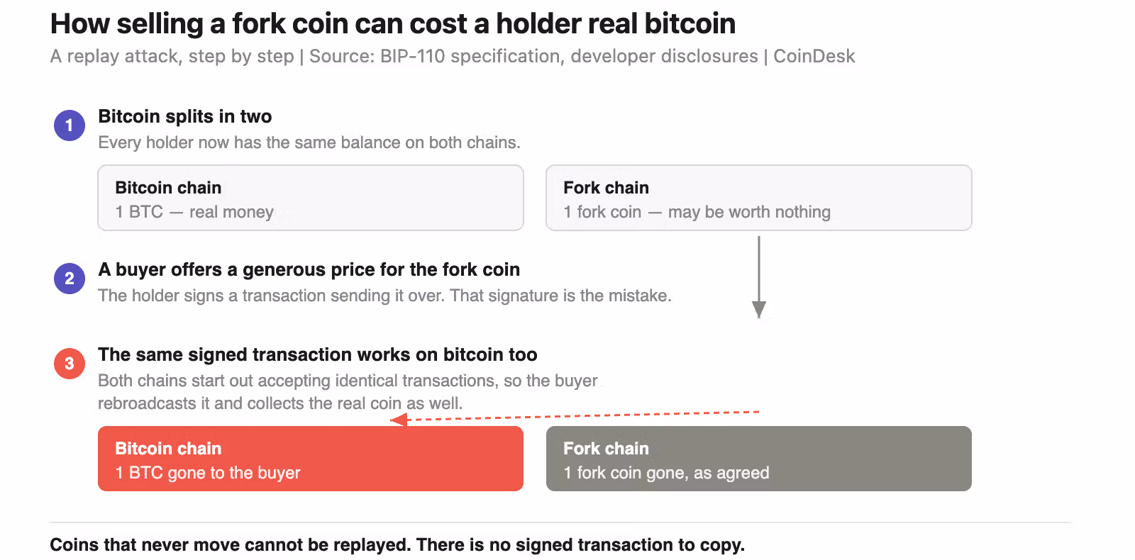 How selling a fork coin can cost a holder real bitcoin. (Shaurya Malwa/CoinDesk)