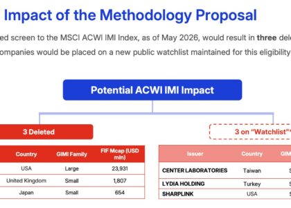 Bitcoin holders Strategy and Metaplanet face stock-index exclusion under MSCI’s new proposal