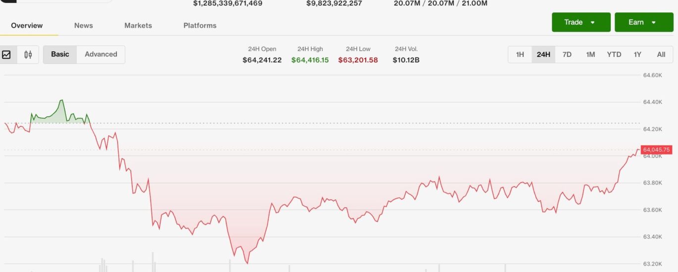 Bitcoin holds near $64,000 as U.S. inflation data looms, Harmony exploit rattles altcoins