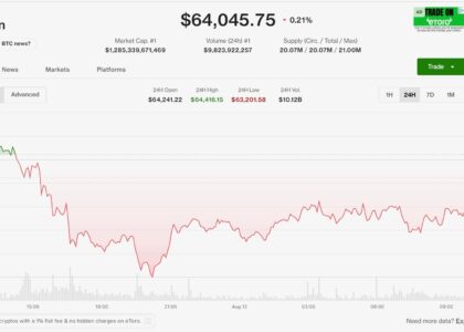Bitcoin holds near $64,000 as U.S. inflation data looms, Harmony exploit rattles altcoins