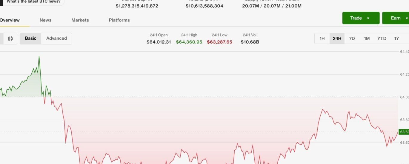 Bitcoin holds steady near $64,000 as monero, hyperliquid outperform