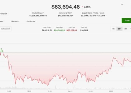 Bitcoin holds steady near $64,000 as monero, hyperliquid outperform