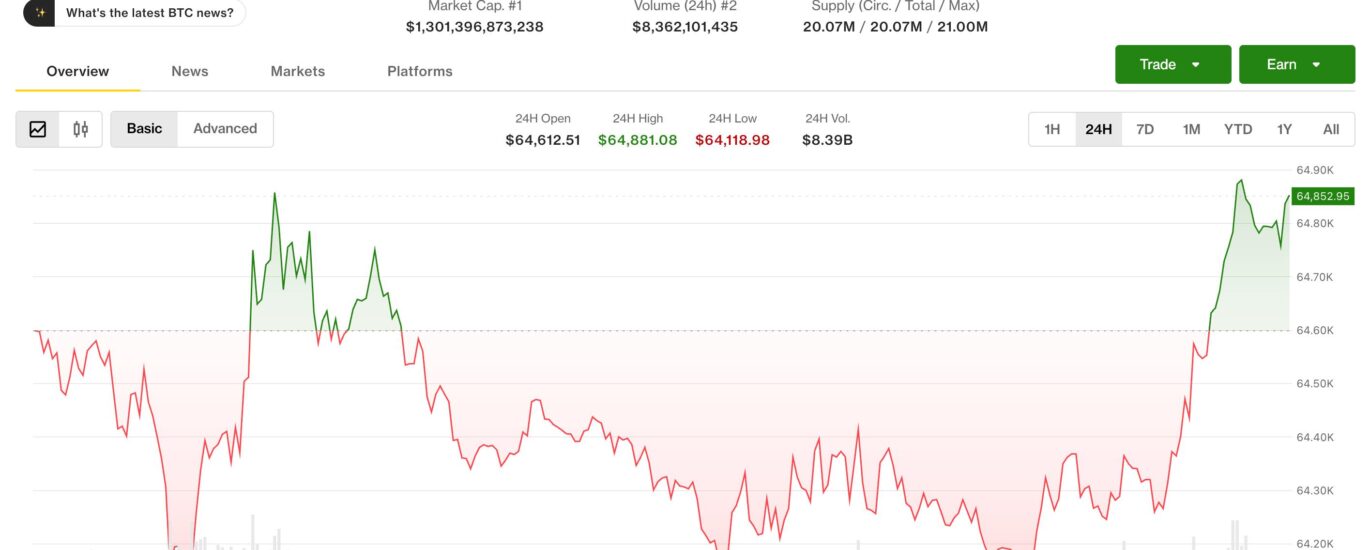 Bitcoin hovers below $65,000 as Middle East tensions escalate further