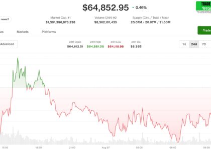 Bitcoin hovers below $65,000 as Middle East tensions escalate further
