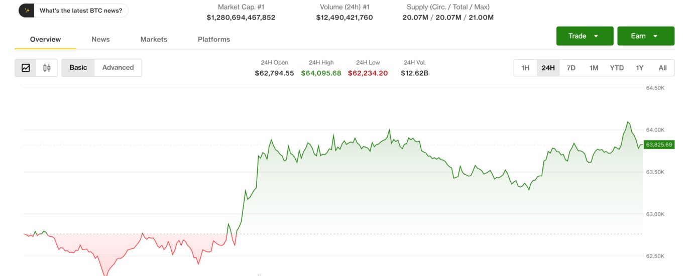 Bitcoin nears $64,000 as traders look past Strategy's BTC sales and Coldcard sweeps