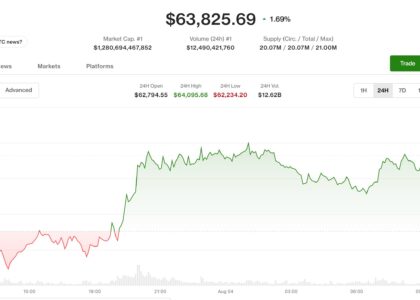 Bitcoin nears $64,000 as traders look past Strategy's BTC sales and Coldcard sweeps