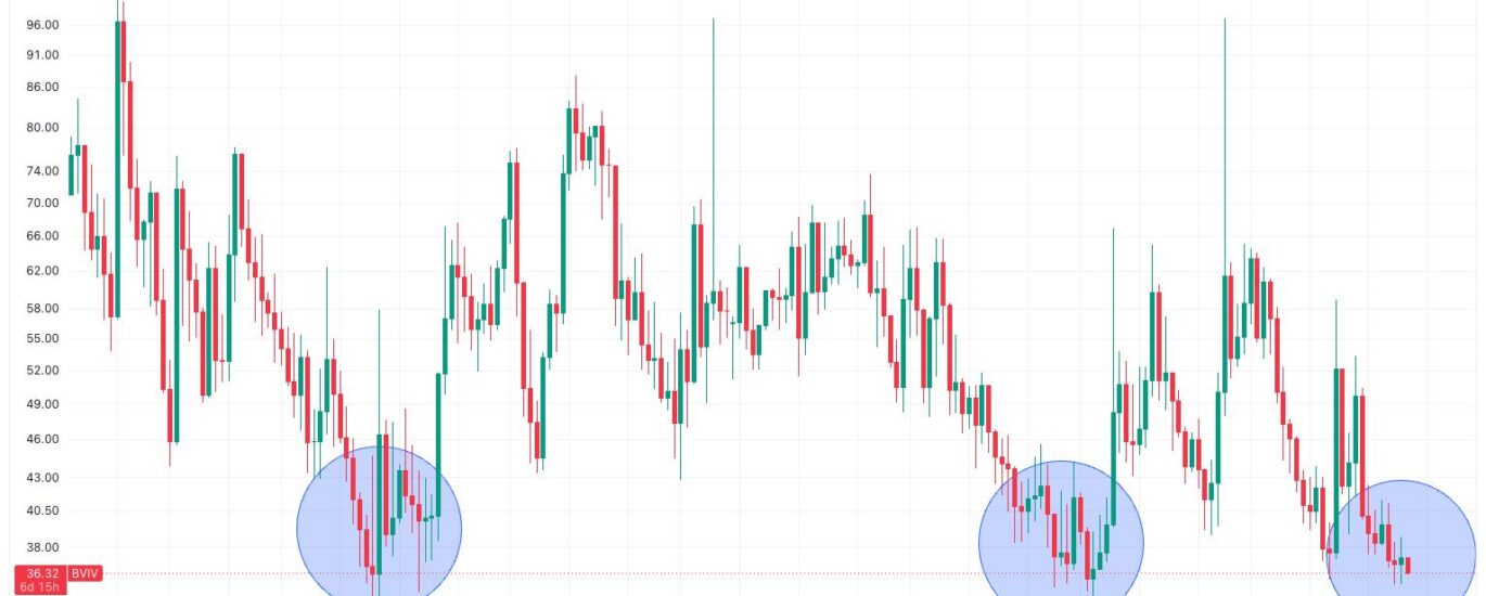 Bitcoin options remain expensive despite summer calm. Here's why it matters