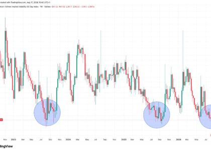 Bitcoin options remain expensive despite summer calm. Here's why it matters