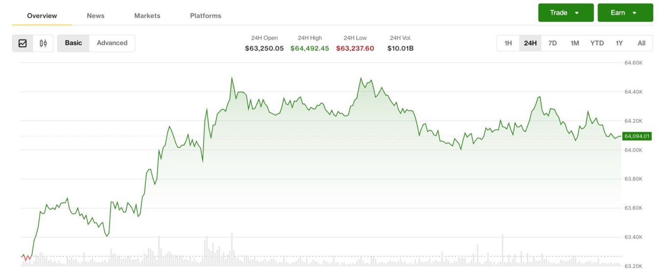 Bitcoin pauses at $64,000 as rising yields, oil drag equities lower