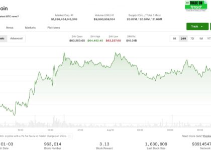 Bitcoin pauses at $64,000 as rising yields, oil drag equities lower