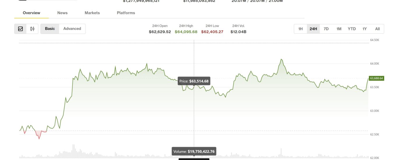 Bitcoin rises toward $64,000 as Coldcard exploit, Strategy sales recede. ADA advances