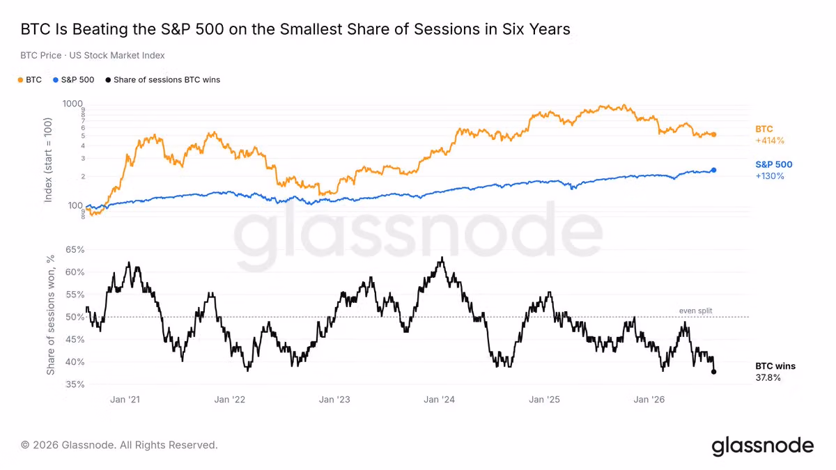BTC vs S&P 500. (Glassnode)