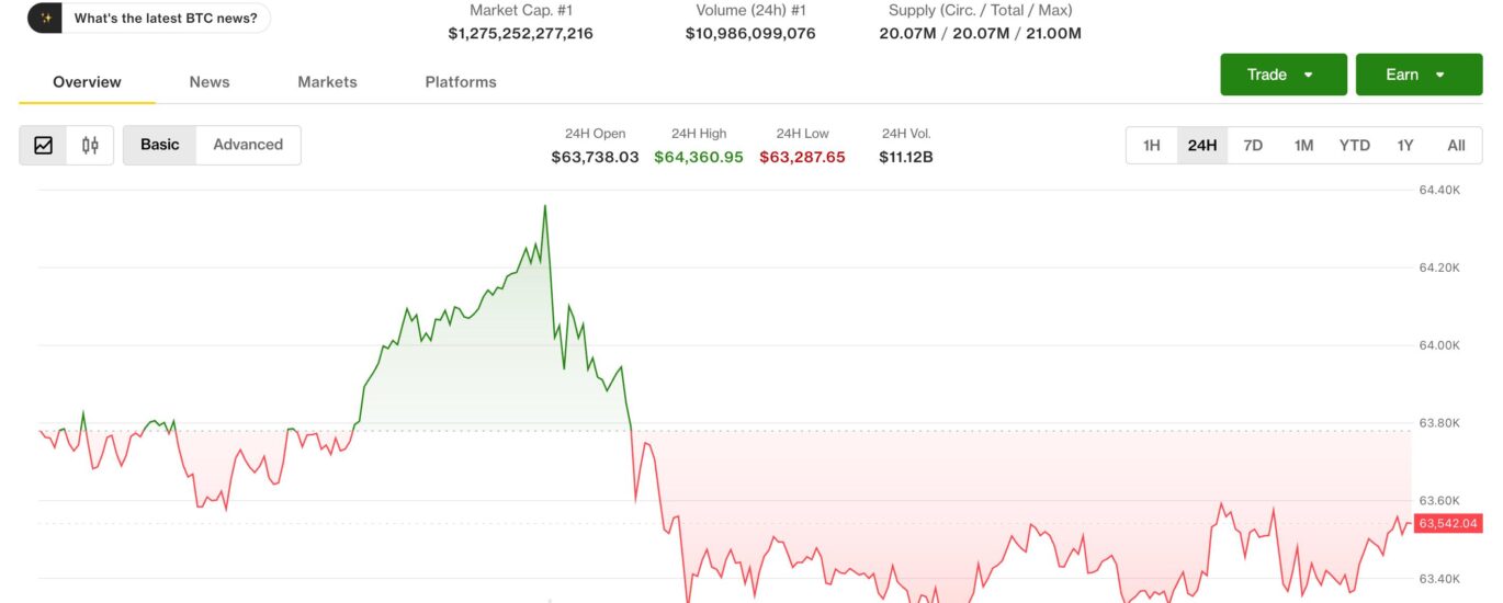 Bitcoin slips near $63,500 as traders look past CPI to Fed’s next tests