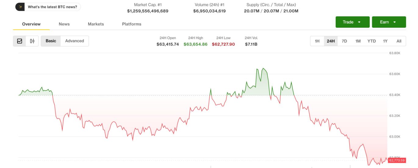 Bitcoin slips under $63,000 despite Iran deal hopes as Coldcard losses rattle market
