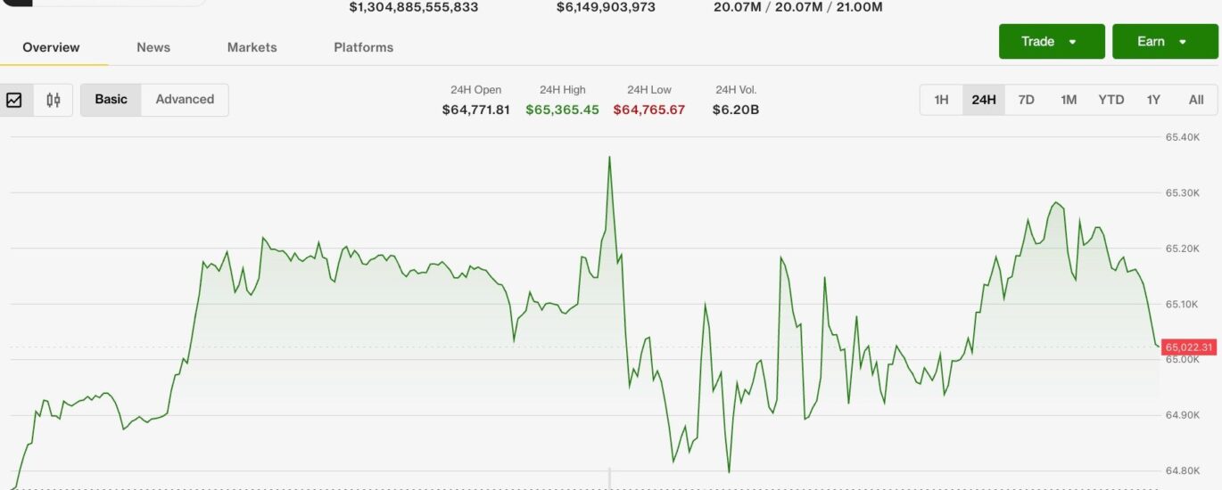 Bitcoin steadies above $65,000 as Iran-Oman deal talk eases Hormuz concerns, lifts risk assets