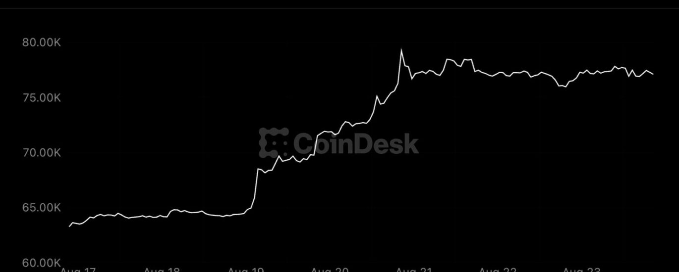 Bitcoin steadies near $78,000 as gold rallies, altcoins consolidate after best week in 3 years