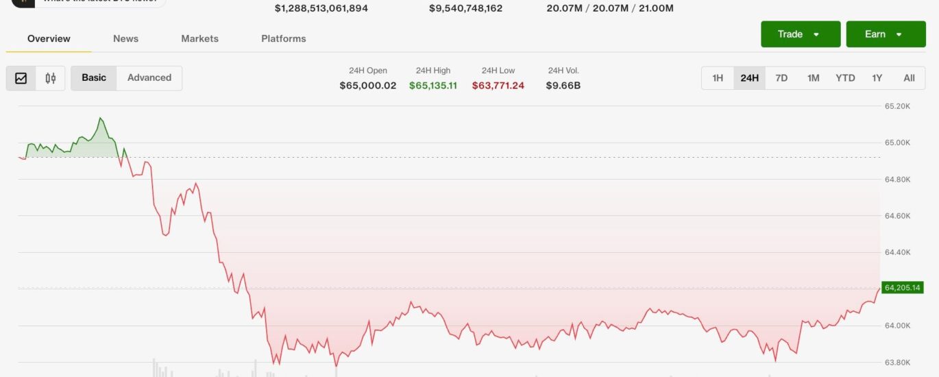 Bitcoin stuck below $65,000 as Hormuz hopes evaporate, XRP close to dropping below $1