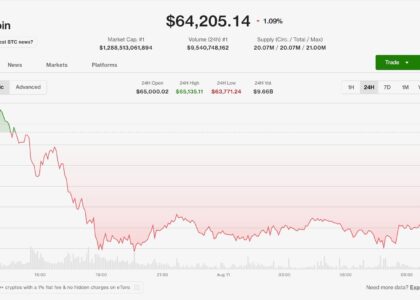 Bitcoin stuck below $65,000 as Hormuz hopes evaporate, XRP close to dropping below $1
