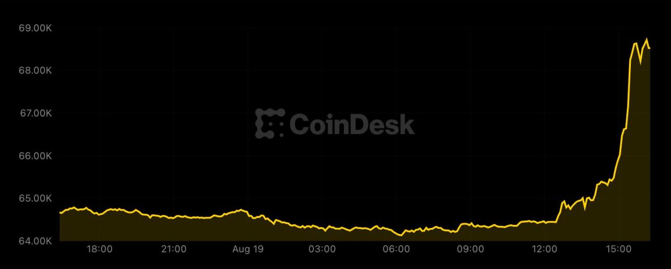 Bitcoin surges above $68,000, liquidating $1.4 billion shorts as Treasury buybacks boost risk appetite