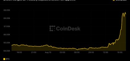 Bitcoin surges above $68,000, liquidating $1.4 billion shorts as Treasury buybacks boost risk appetite