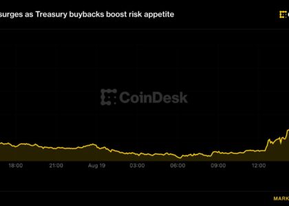 Bitcoin surges above $68,000, liquidating $1.4 billion shorts as Treasury buybacks boost risk appetite