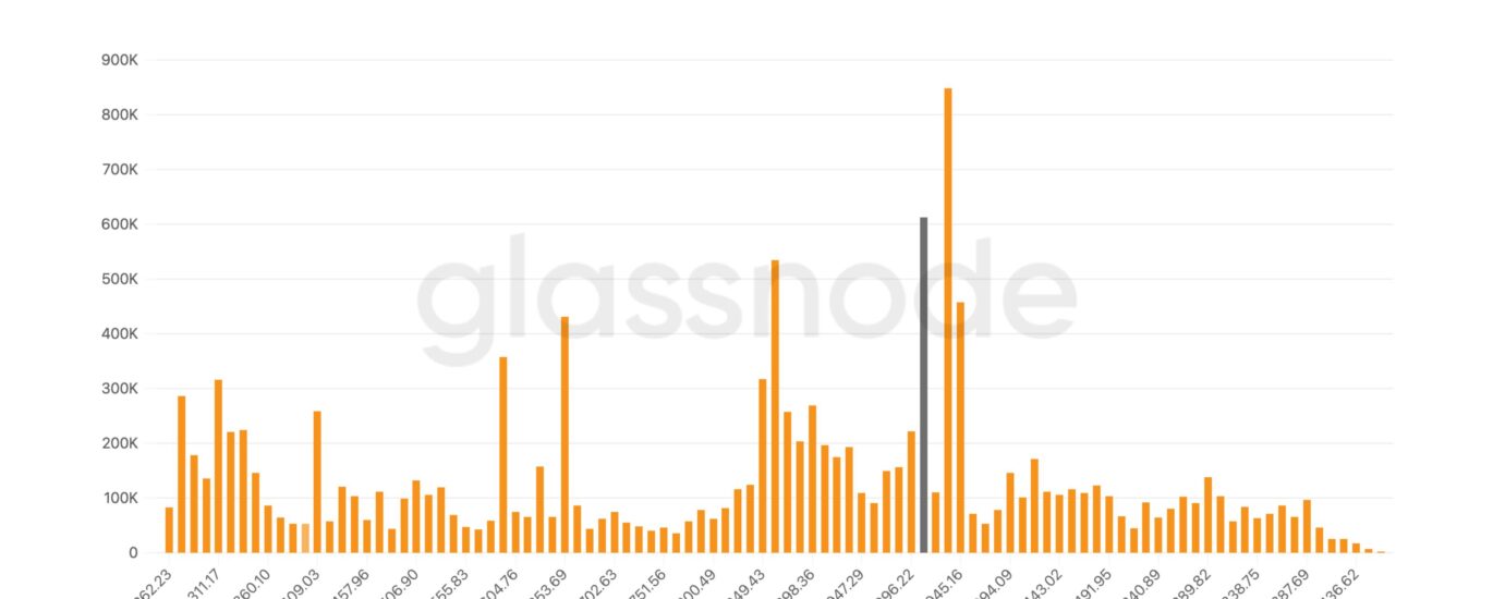 Bitcoin tests its largest supply wall at $80,000, near ETF holders’ average price
