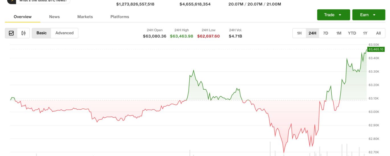 Bitcoin tops $64,000 in Asia morning hours as HYPE jumps 8% on the week