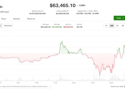 Bitcoin tops $64,000 in Asia morning hours as HYPE jumps 8% on the week