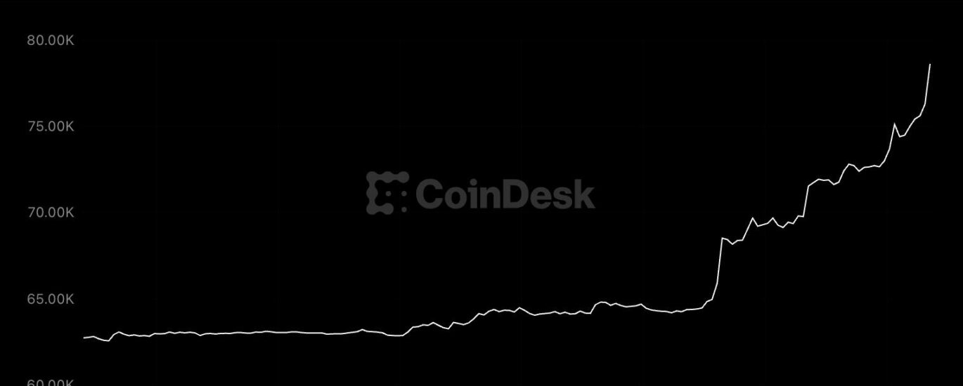 Bitcoin tops $77,000 as best week since 2023 pulls altcoins along for the ride
