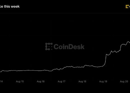 Bitcoin tops $77,000 as best week since 2023 pulls altcoins along for the ride